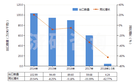 2014-2018年3月中國聚丙烯腈及變性短纖＜85%與其他纖維混紡布(HS55152900)出口量及增速統(tǒng)計